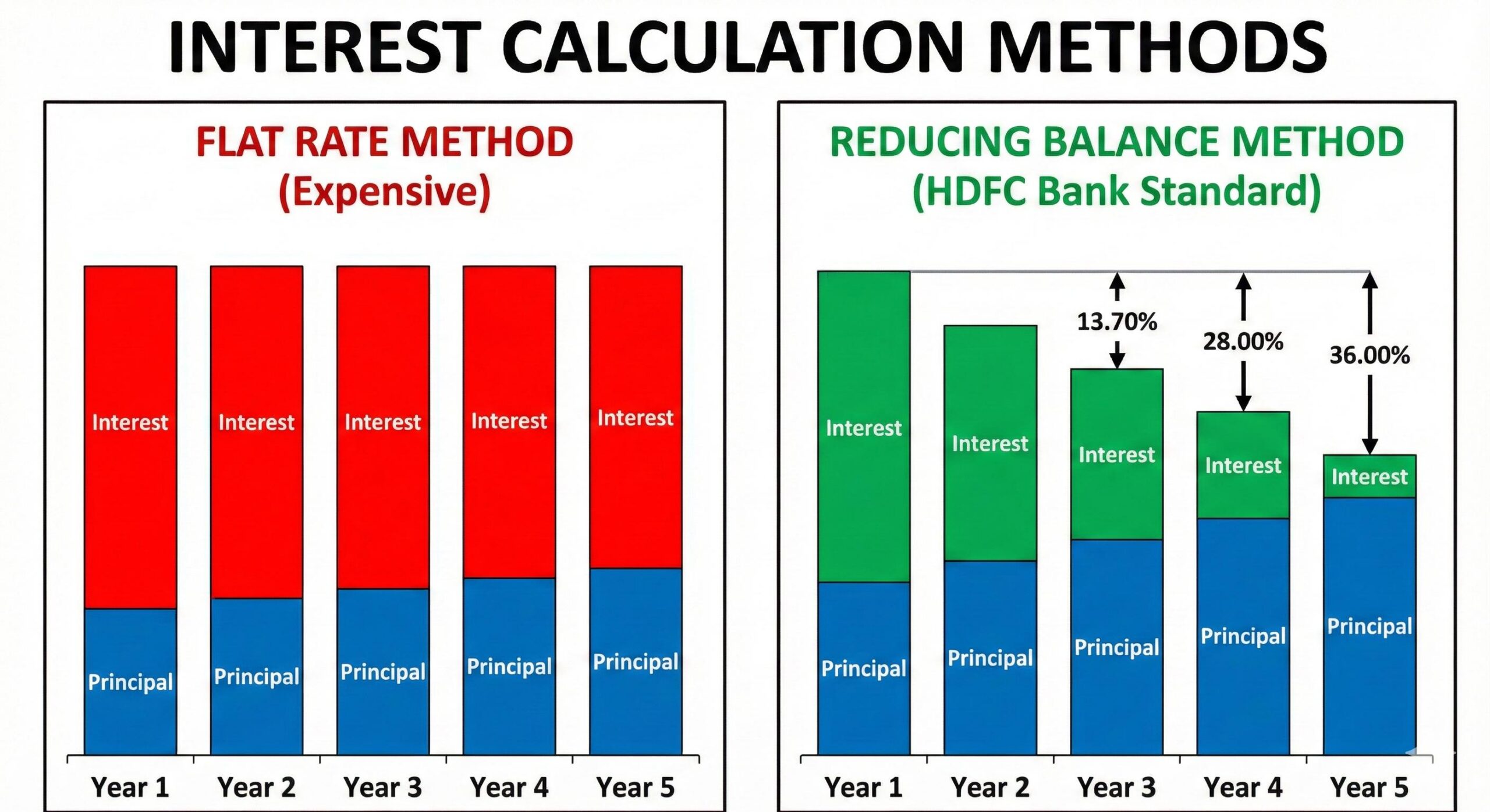 Comparison chart illustrating the difference between Flat Rate interes