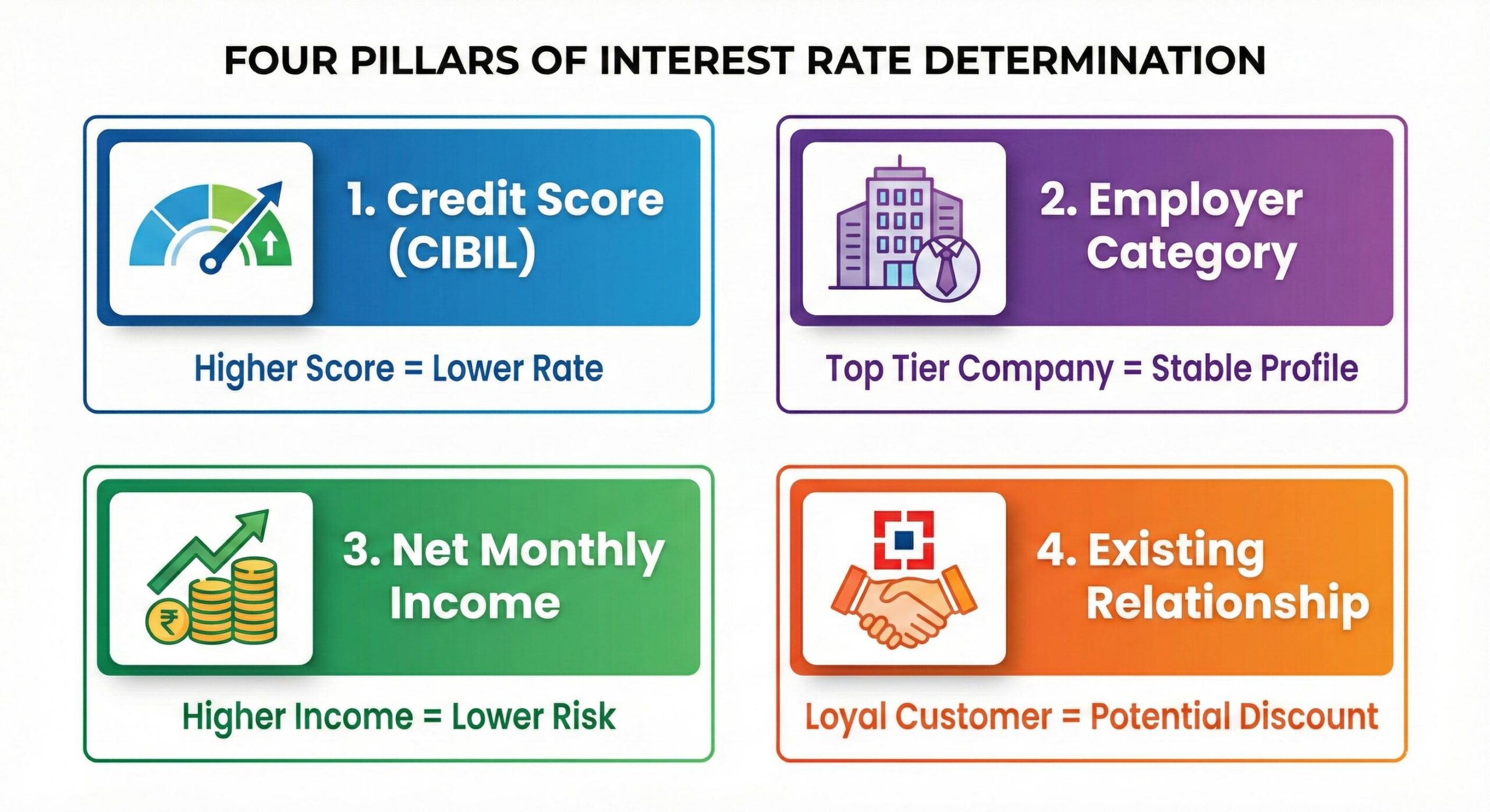 Four-panel infographic summarizing key factors affecting HDFC Bank personal loan rates_