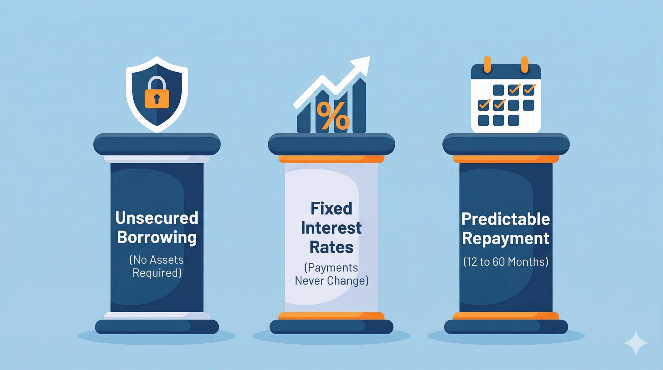 An infographic detailing the key pillars of a personal loan_ unsecured, fixed rates, and predictable terms.