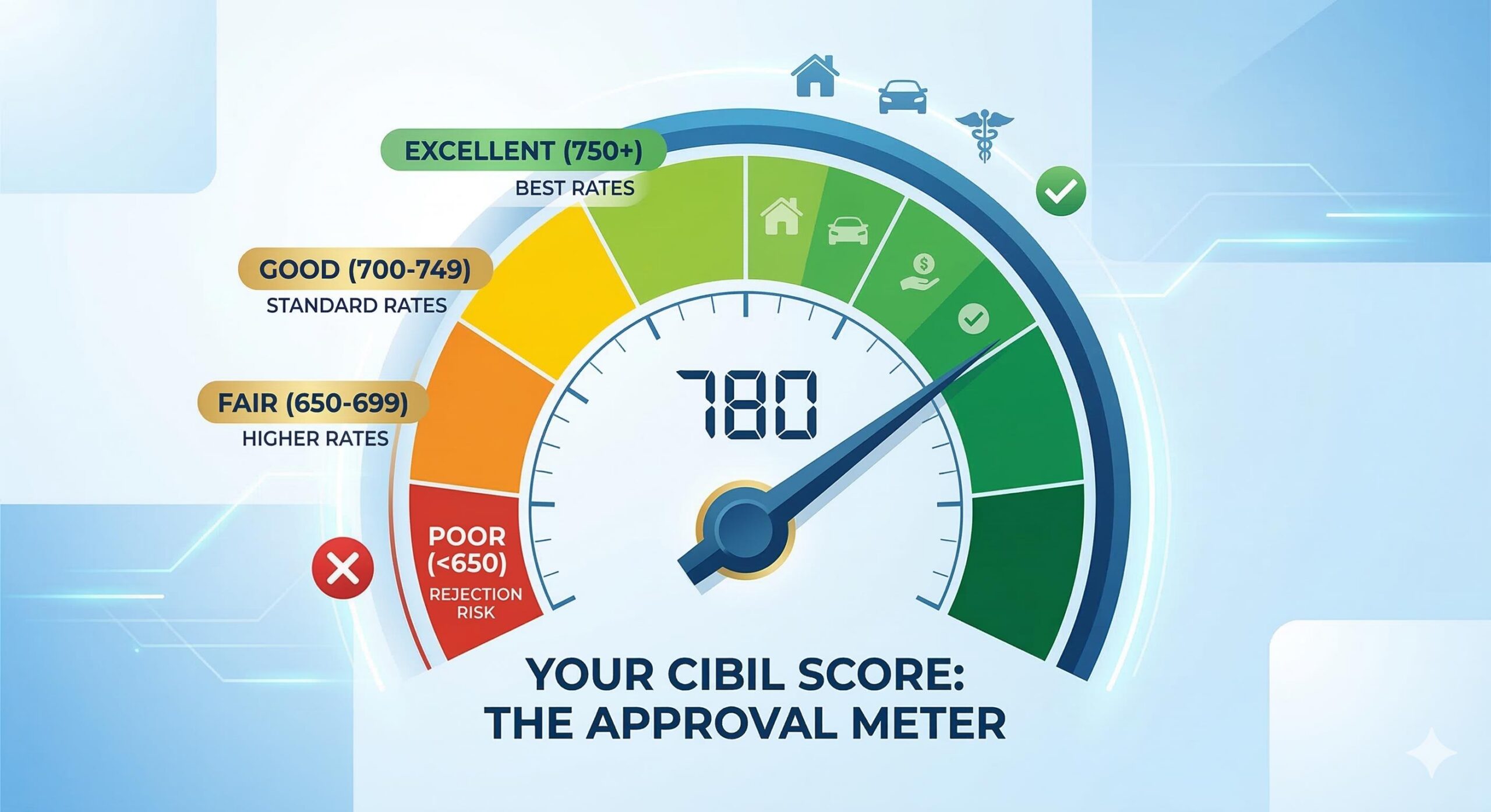 CIBIL score gauge interest rate impact.