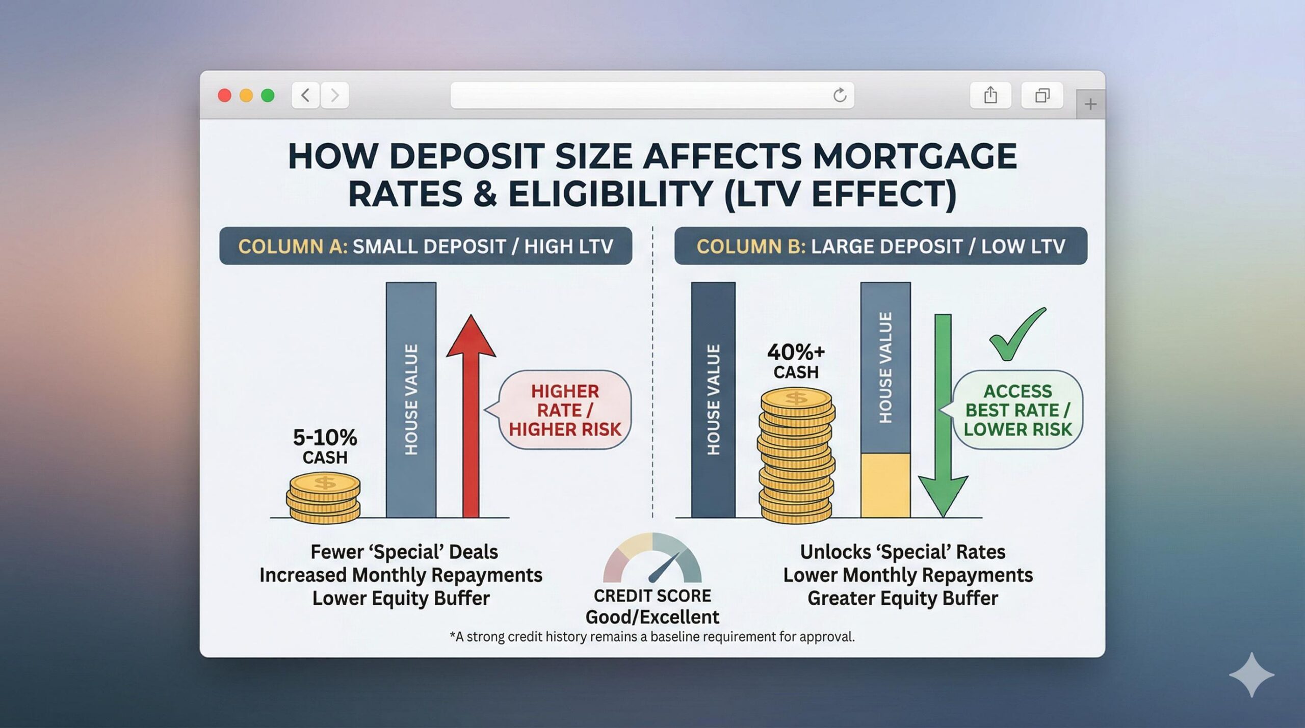 Chart visualizing how a larger deposit unlocks a lower LTV tier and better mortgage rates.