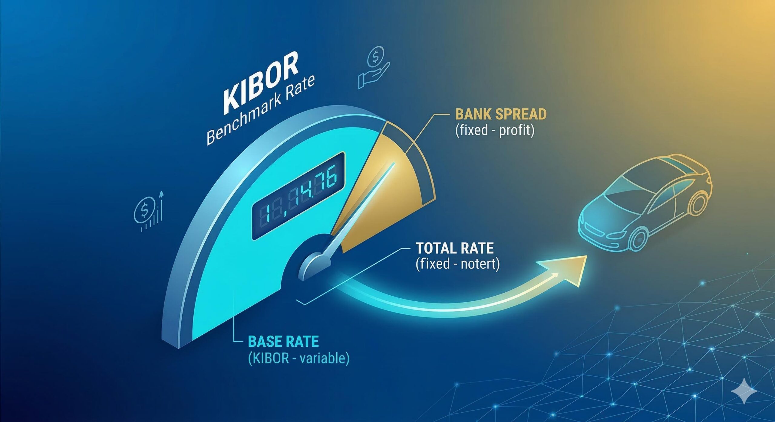 Digital infographic illustrating the components of a Meezan Bank car loan (Ijarah) rental rate_ KIBOR benchmark and bank spread.