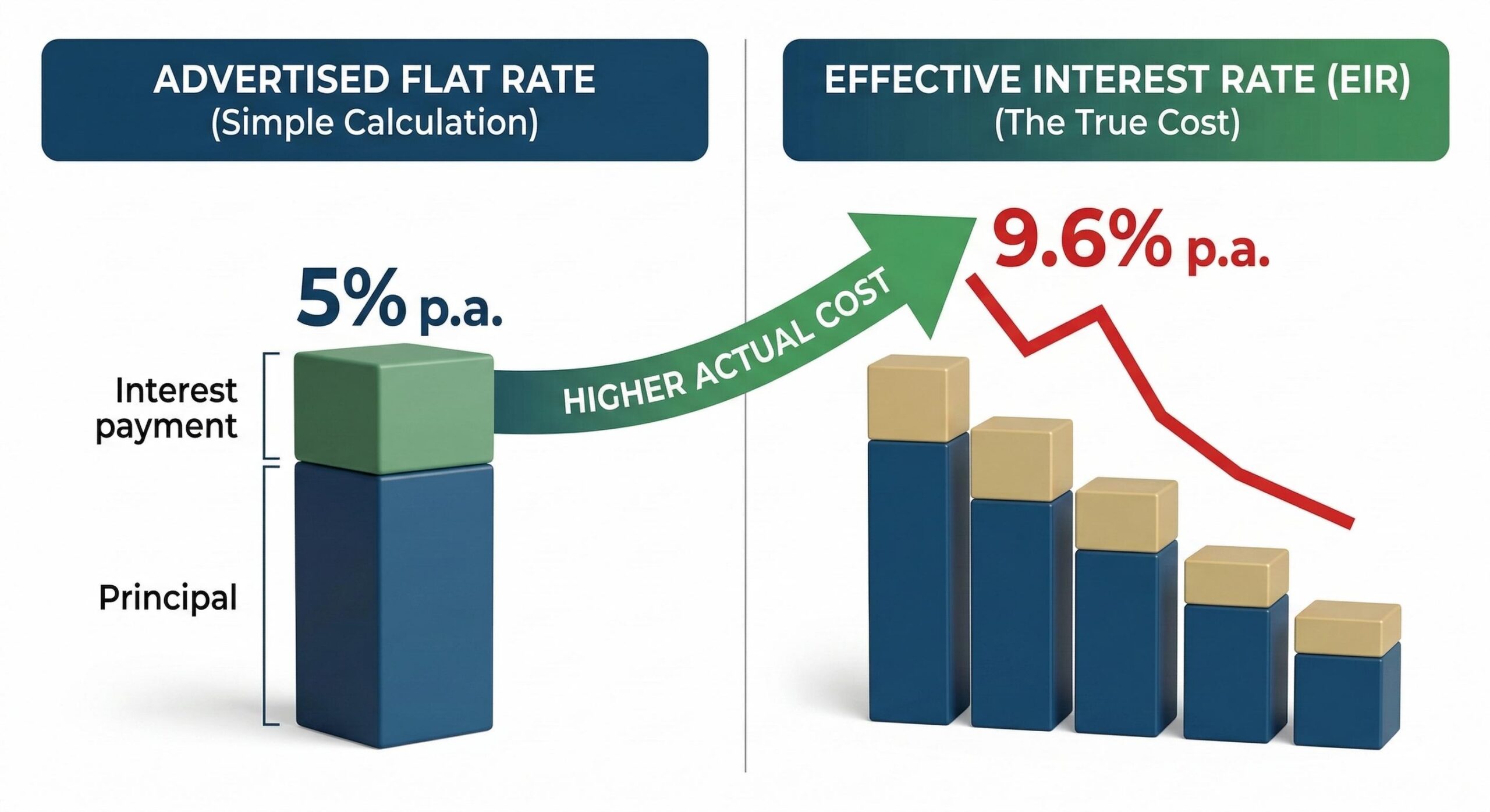 Infographic comparing a 5% flat interest rate against a 9.6% effective interest rate (EIR) showing the actual cost difference.