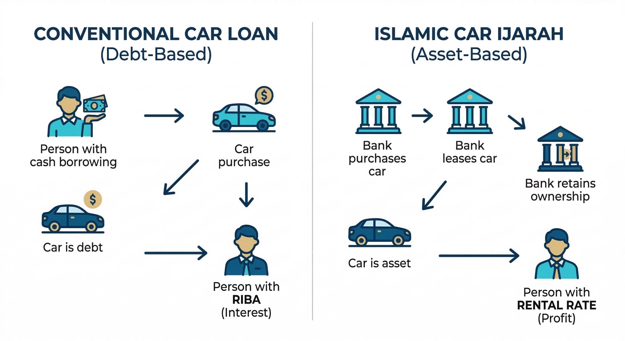 Infographic comparing the structure of a conventional car loan against Islamic car Ijarah (leasing).