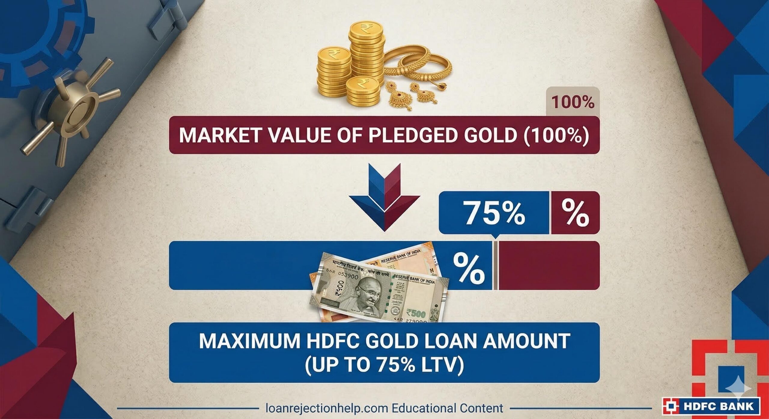 Infographic illustrating the 75% Loan-to-Value ratio for HDFC gold loans.