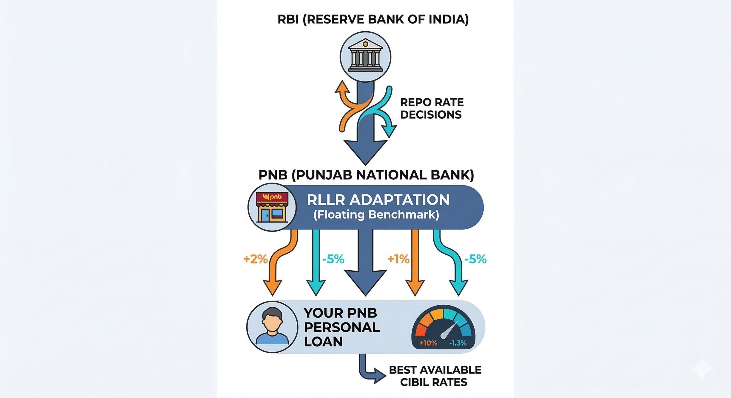 RBI repo rate impact on PNB RLLR flowchart.