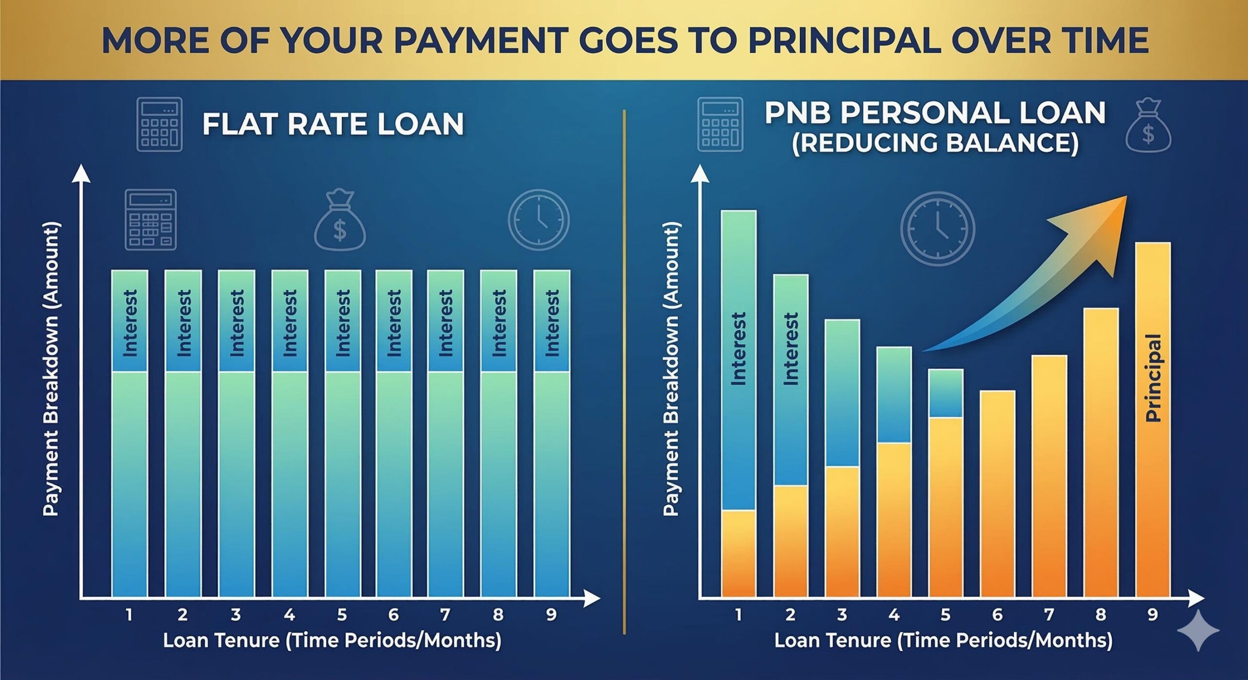 Reducing balance vs flat rate interest comparison.