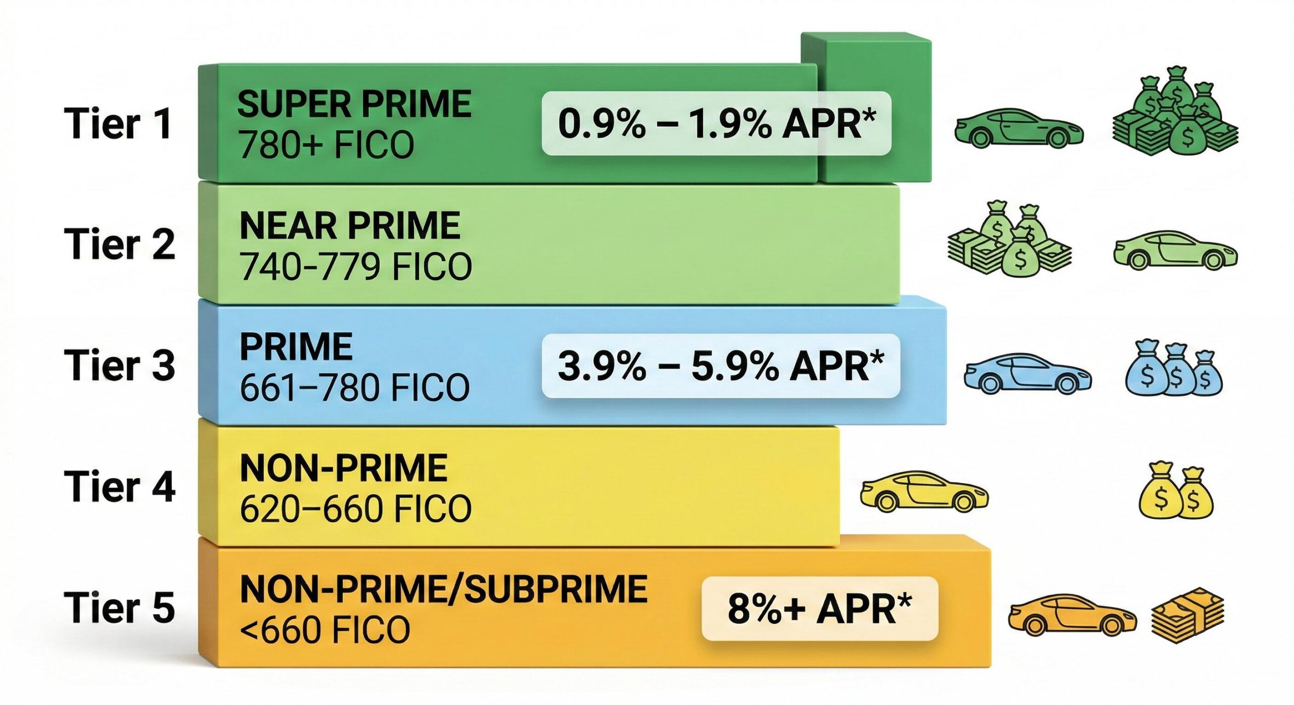 Vertical diagram showing Mazda Finance credit score tiers and APR ranges.