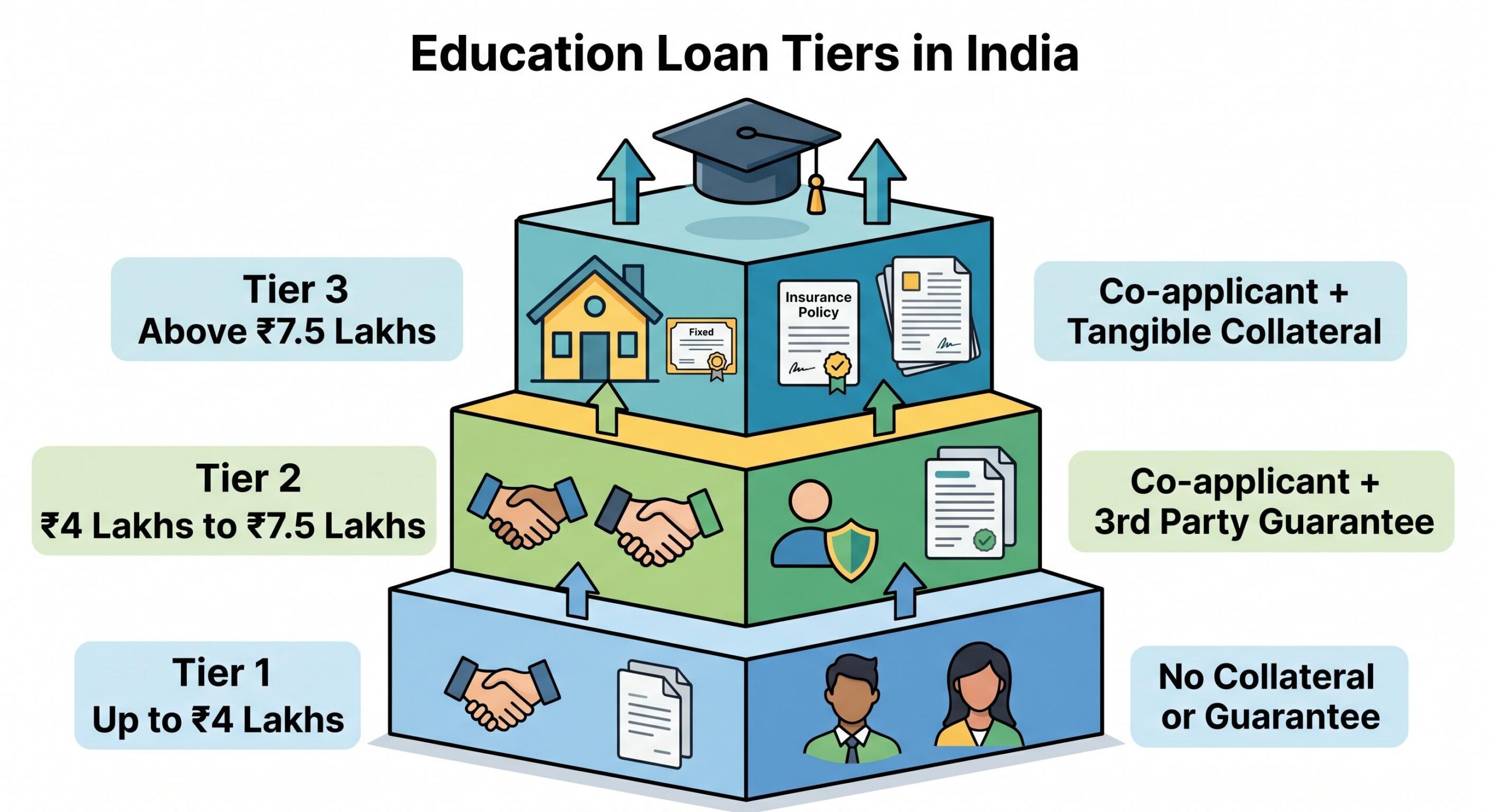 A stacked diagram visually representing the three tiers of Indian education loans, their amount ranges, and different collateral or guarantee needs.