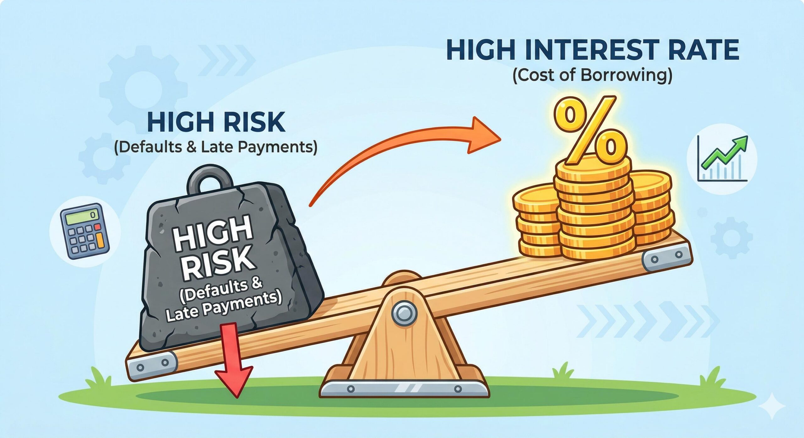 Educational illustration featuring a seesaw significantly tipping under a cracked 'HIGH RISK' block balanced against a stack of coins and a percentage symbol labeled 'HIGH INTEREST RATE'.