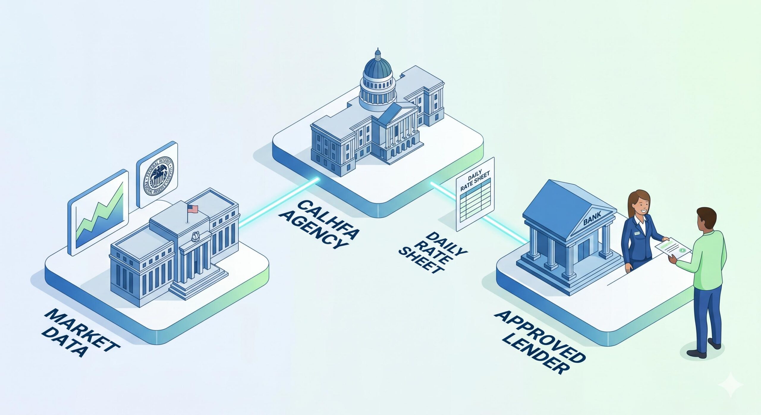 Flowchart illustrating how CalHFA daily rates are determined and delivered.