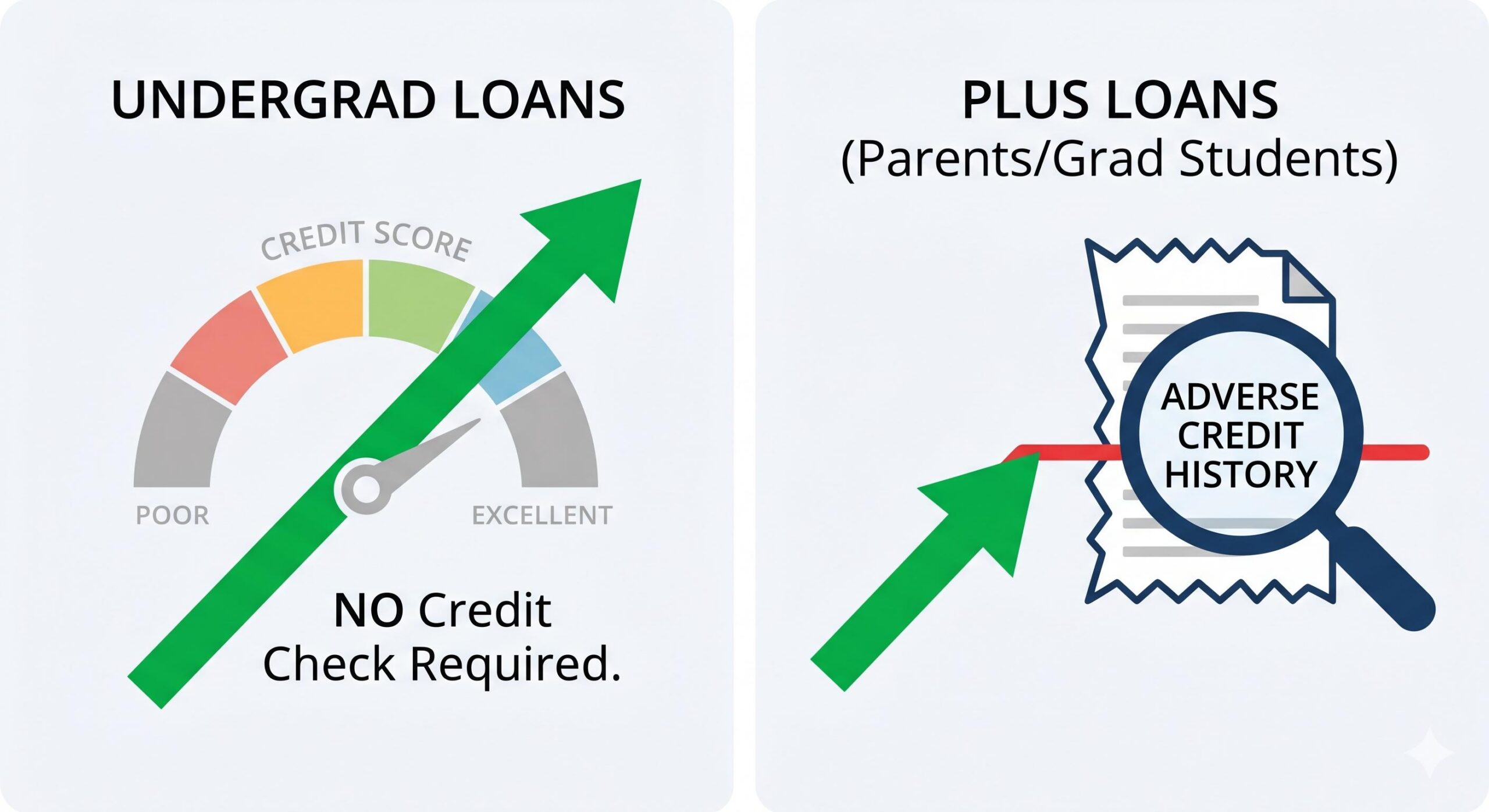 Graphical representation showing why PLUS loans require a credit check that undergraduate loans do not.