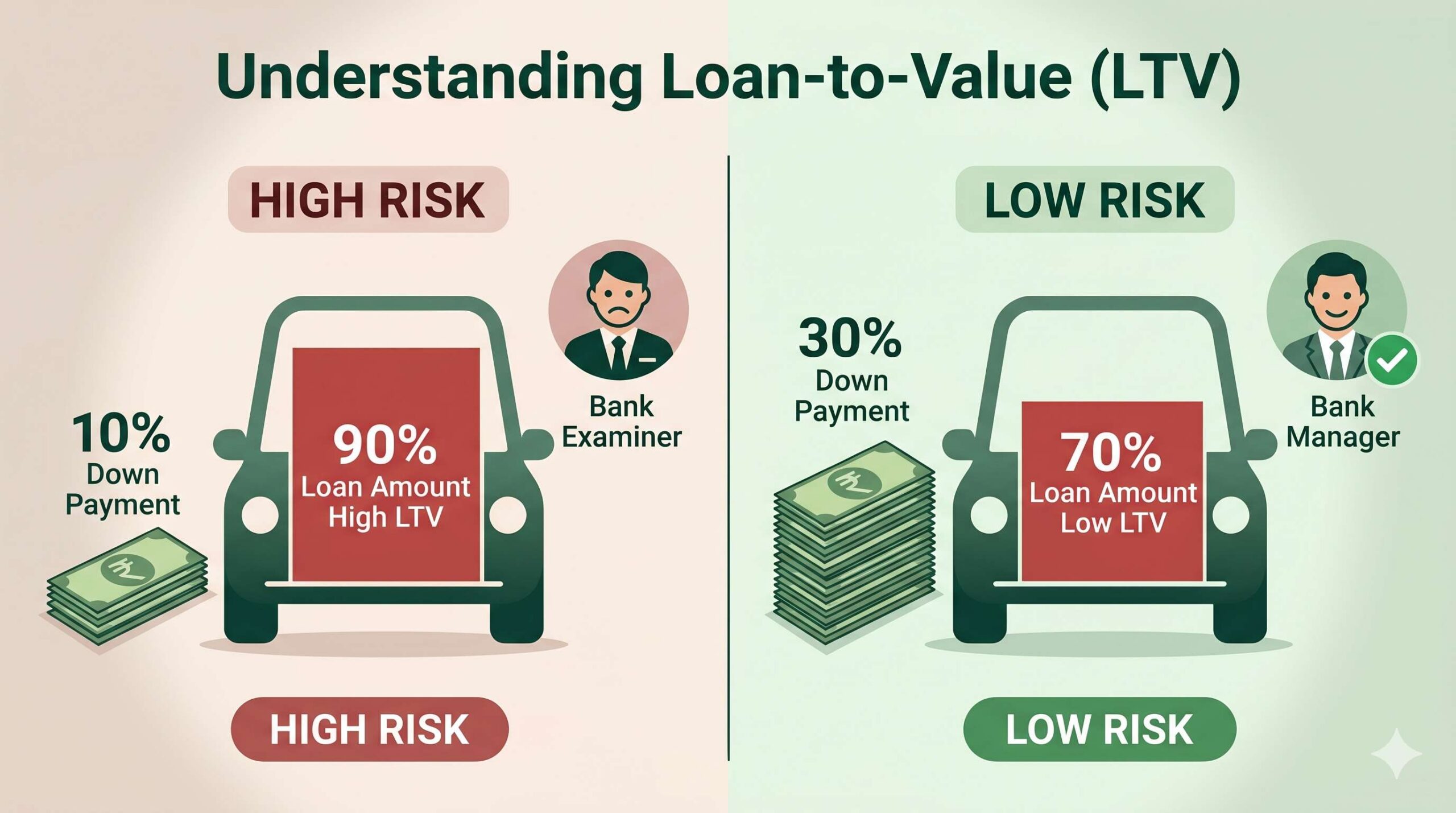Illustration comparing high down payment_low LTV with low down payment_high LTV in car financing.