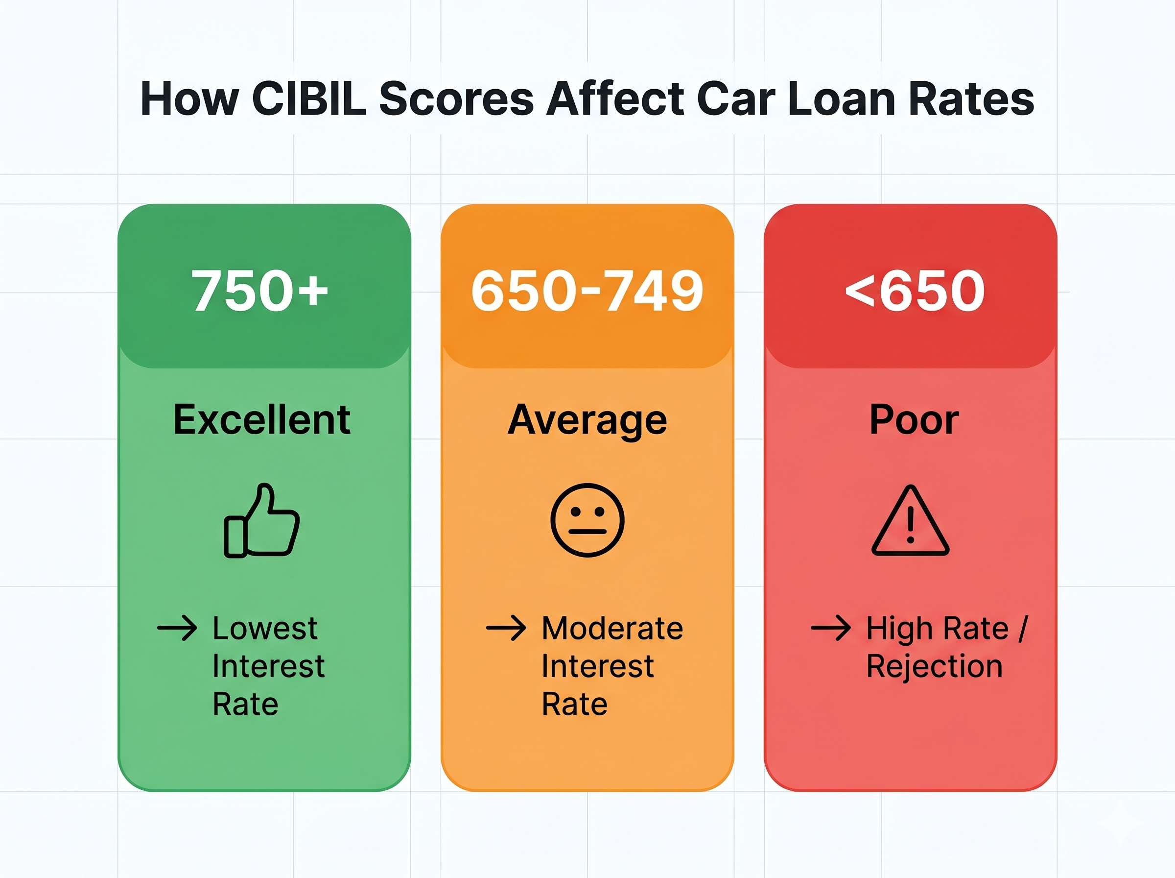 Infographic chart showing CIBIL score ranges and their typical effect on car loan interest rates.