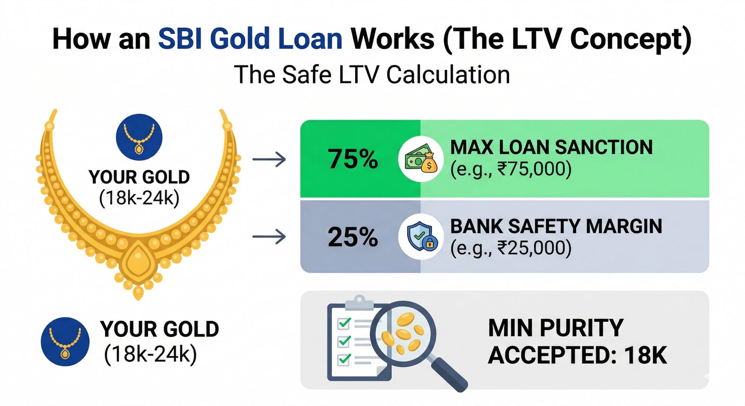 Infographic explaining the Loan-to-Value (LTV) ratio calculation and minimum gold purity (18k) for gold loans. (1)