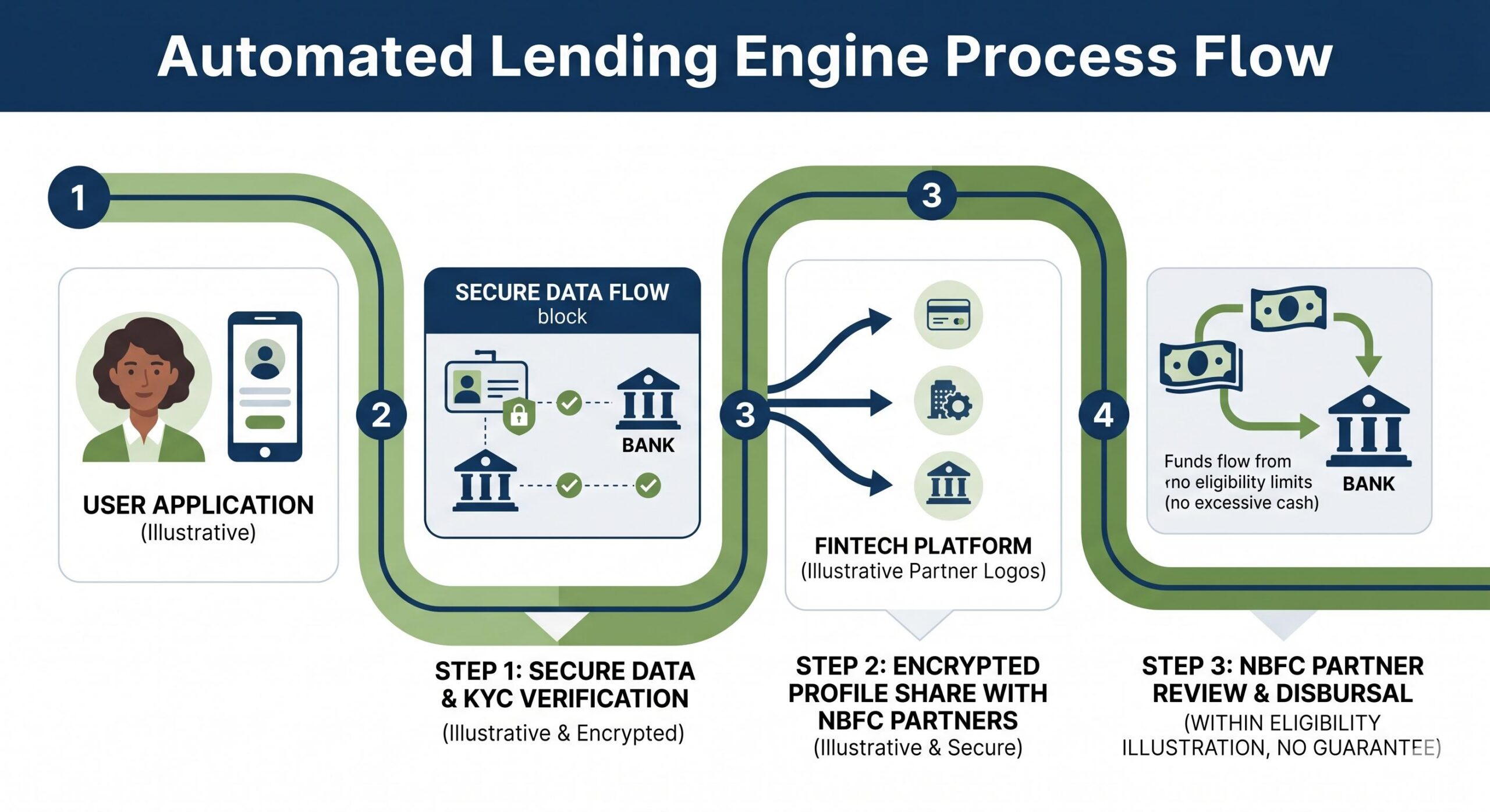 Infographic illustrating secure digital fast loan application and approval flow.