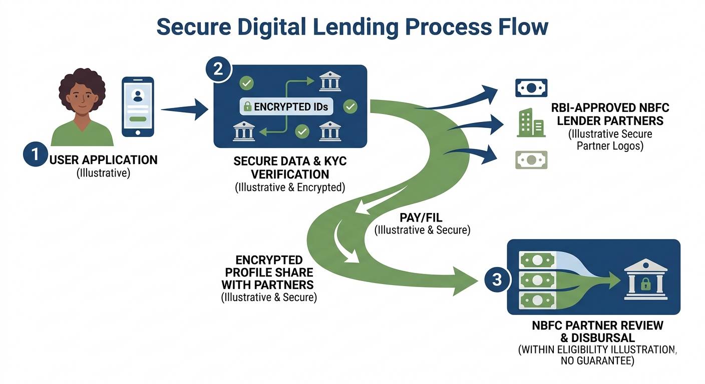 Step-by-step illustrative secure digital loan application and partner disbursal process flow.