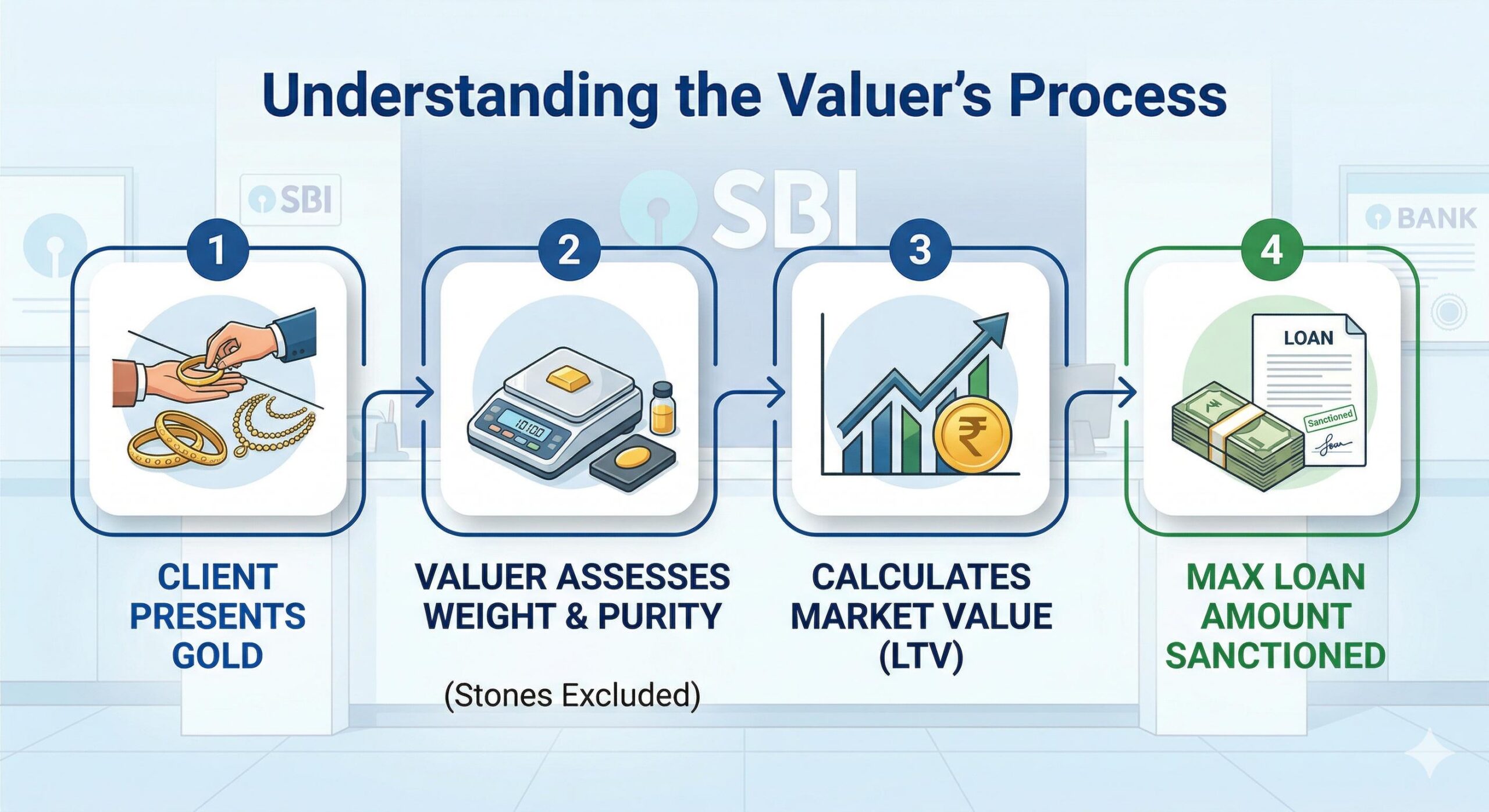 step illustrated flowchart showing the gold appraisal, valuation, and loan sanction process.