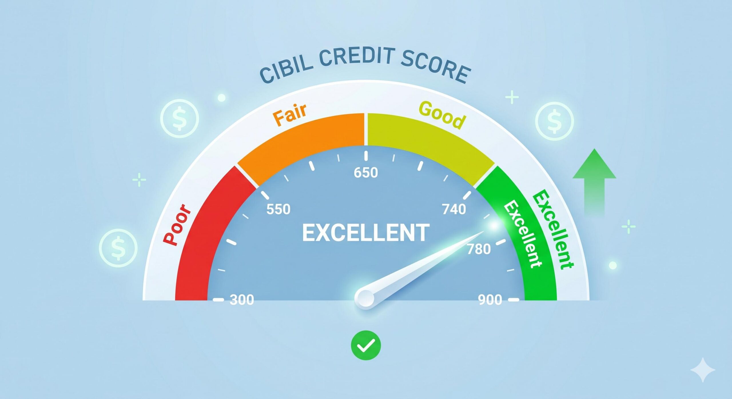 CIBIL credit score range gauge