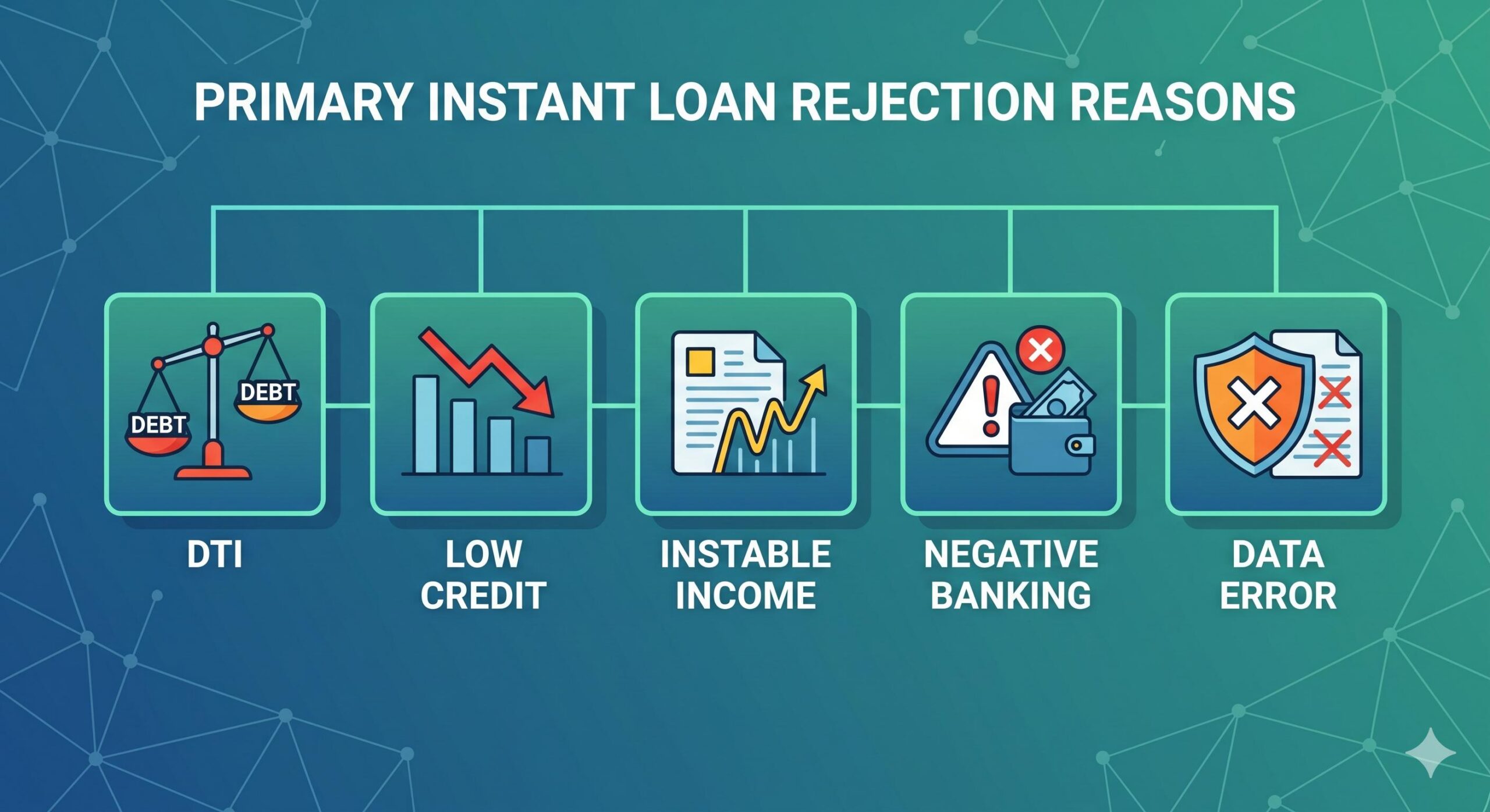 Infographic listing five main instant loan rejection factors_ DTI ratio, low credit score, income instability, negative banking behavior, and data discrepancies.
