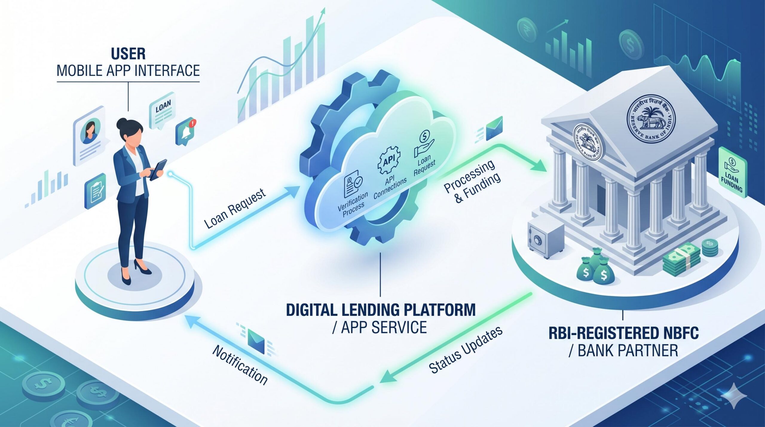 Isometric diagram showing how a digital loan app connects a mobile user to an official NBFC bank building.