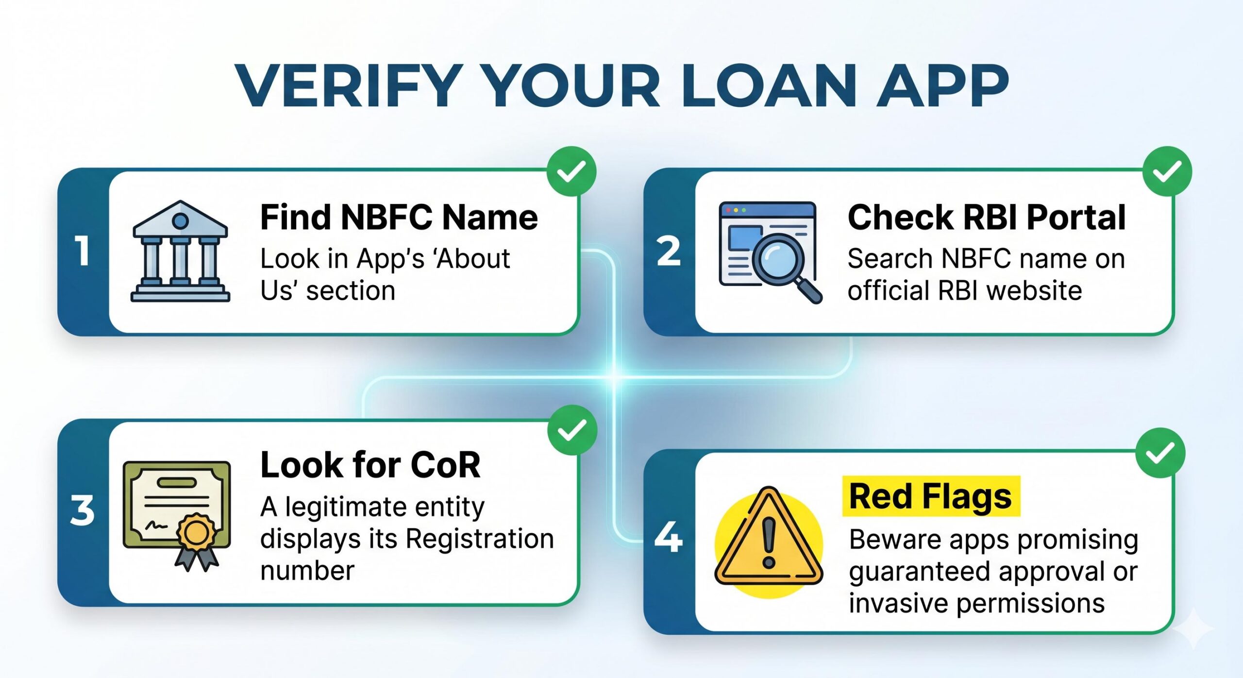 Loan app verification checklist infographic